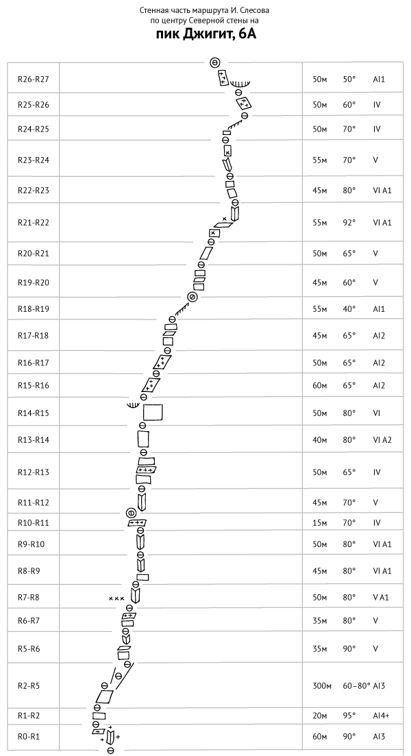 Схема маршрута Слесова на Джигит